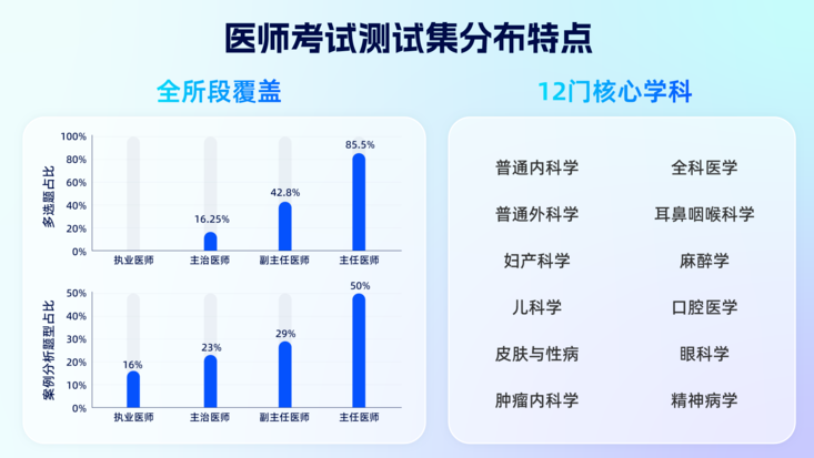 夸克发布首个全阶段医师考试AI测试集