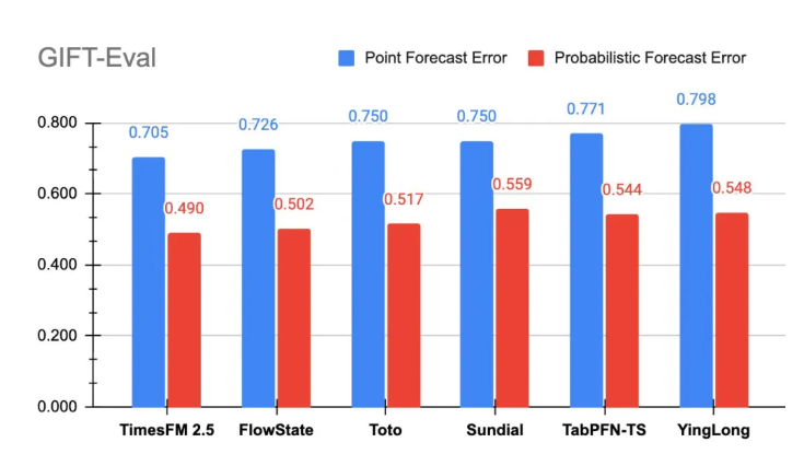 谷歌发布TimesFM-2.5