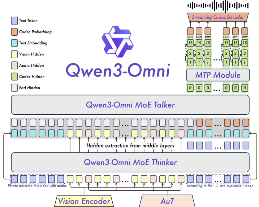 阿里云发布了全球首个原生端到端全模态AI模型Qwen3-Omn