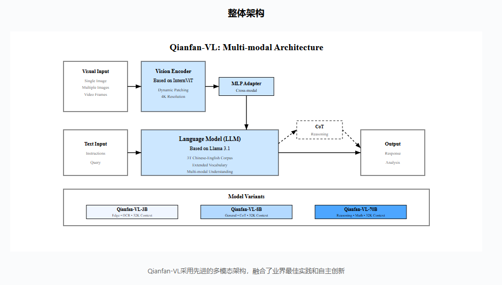 Qianfan-VL系列模型
