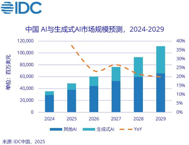 中国AI与生成式AI市场规模预测,2024-2029