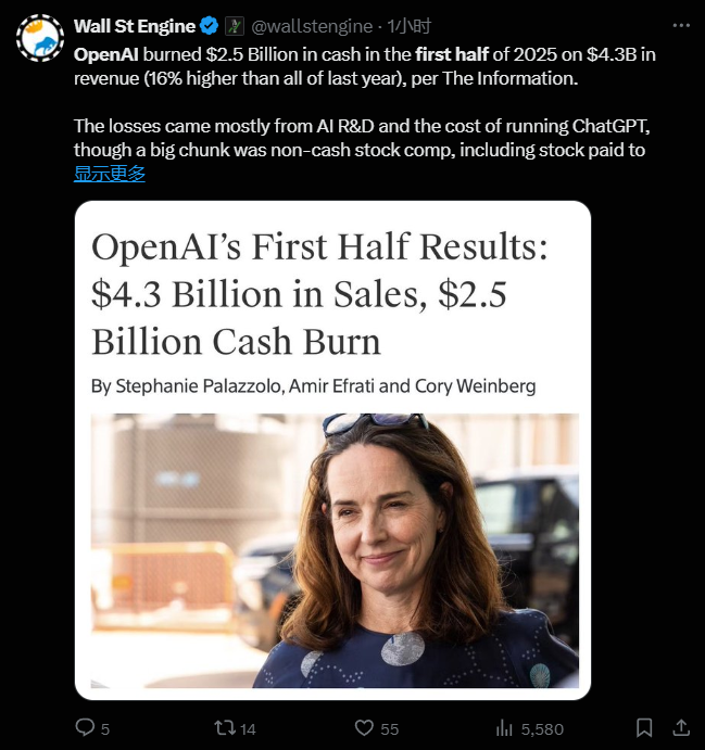 OpenAI上半年销售额破43亿美元