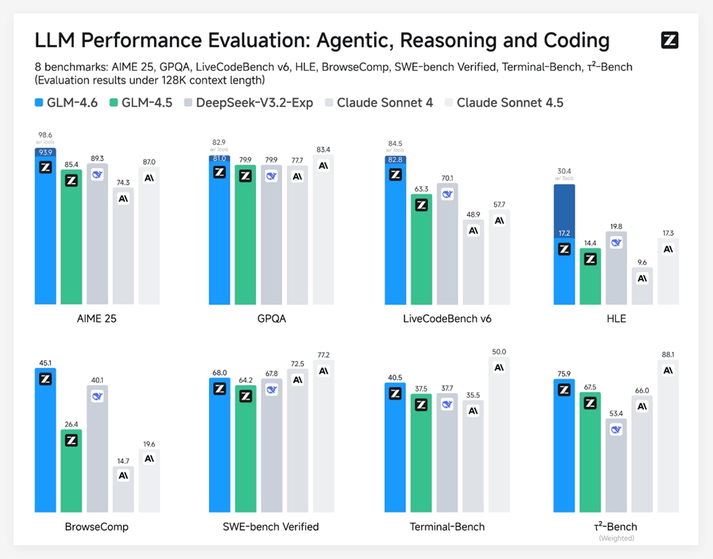 智谱GLM-4.6正式上线，编程能力硬刚Claude Sonnet4，国产AI生态再破局