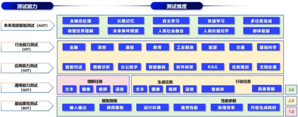 信通院方升3.0来了