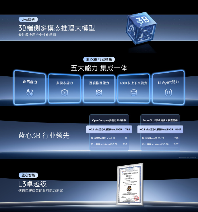 vivo蓝心3B端侧大模型横空出世，30亿参数吊打80亿同行？
