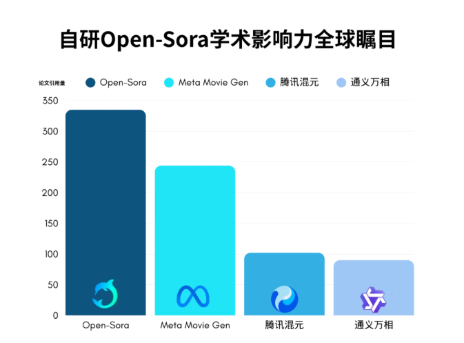 Open-Sora 2.0