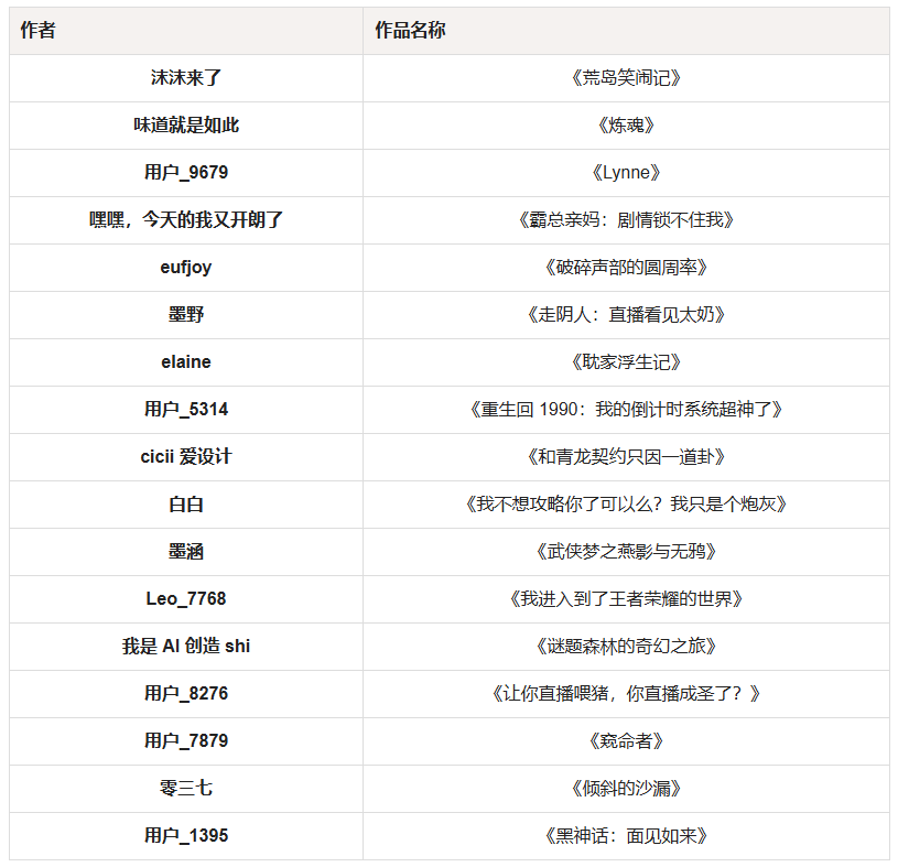 AI小说获奖名单