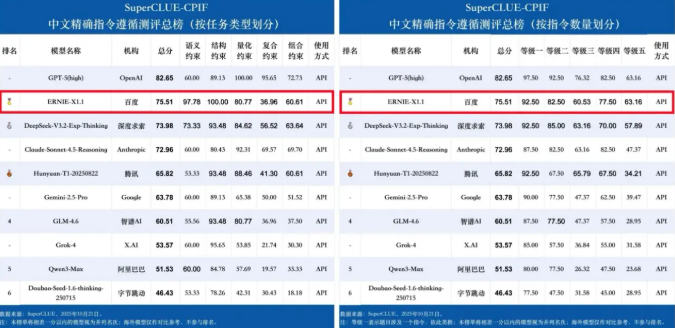 文心X1.1登顶SuperCLUE-CPIF测评，以75.51分领跑国产大模型
