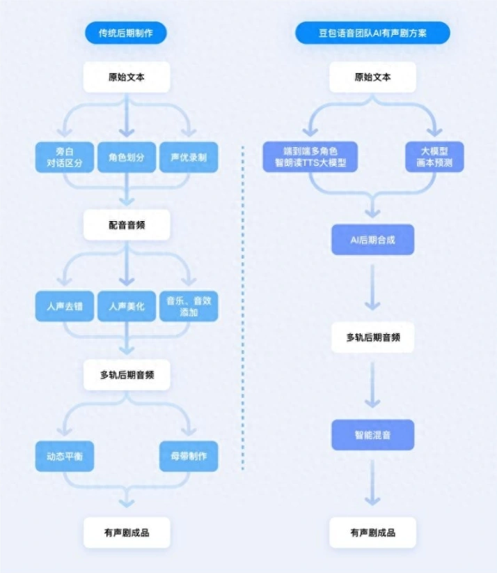 豆包AI有声剧系统