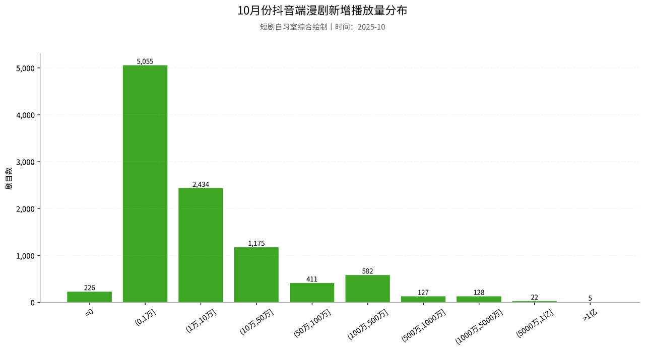 10月漫剧市场观察:单月播放增量超61亿,付费内容增长显著 10月漫剧市场观察:单月播放增量超61亿,付费内容增长显著