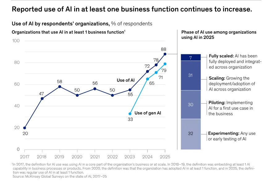 麦肯锡《The state of AI in2025》报告