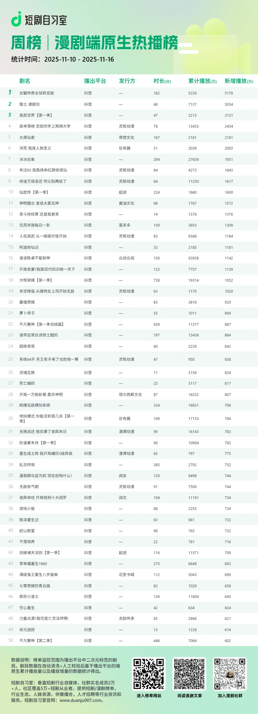 漫剧端原生热播榜