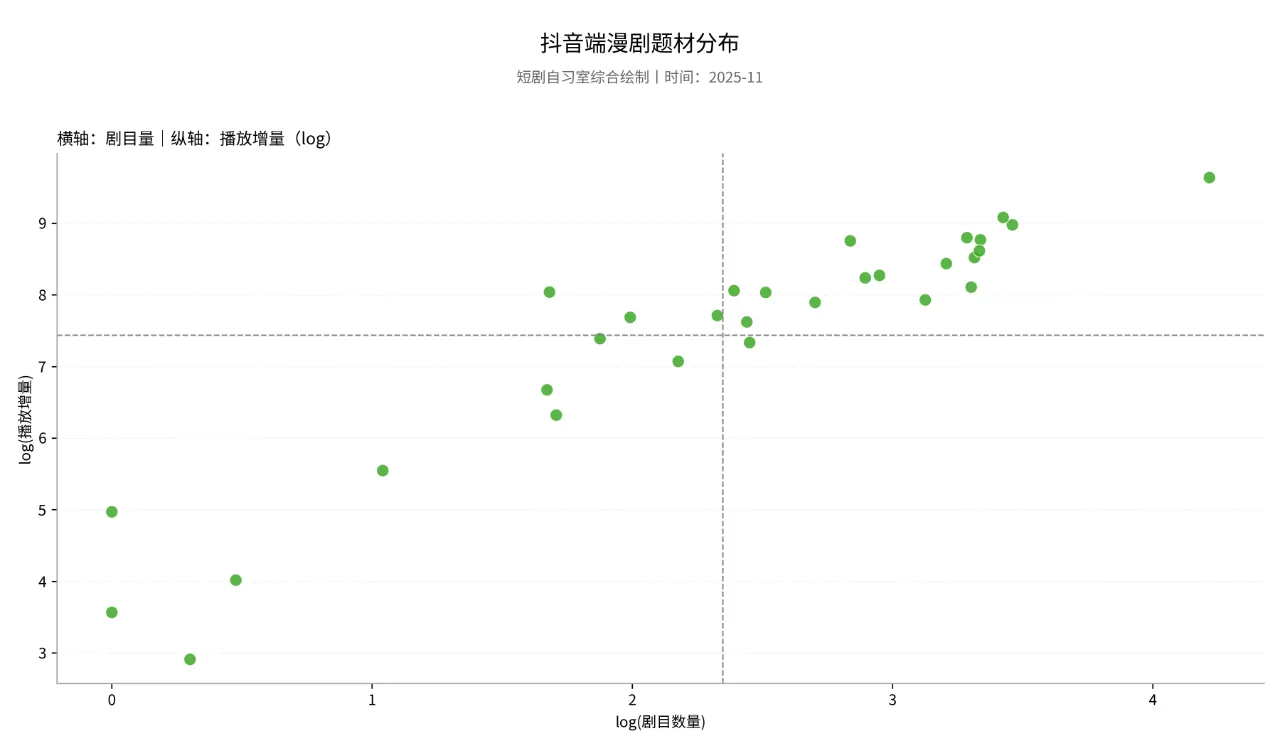 抖音端漫剧题材分布