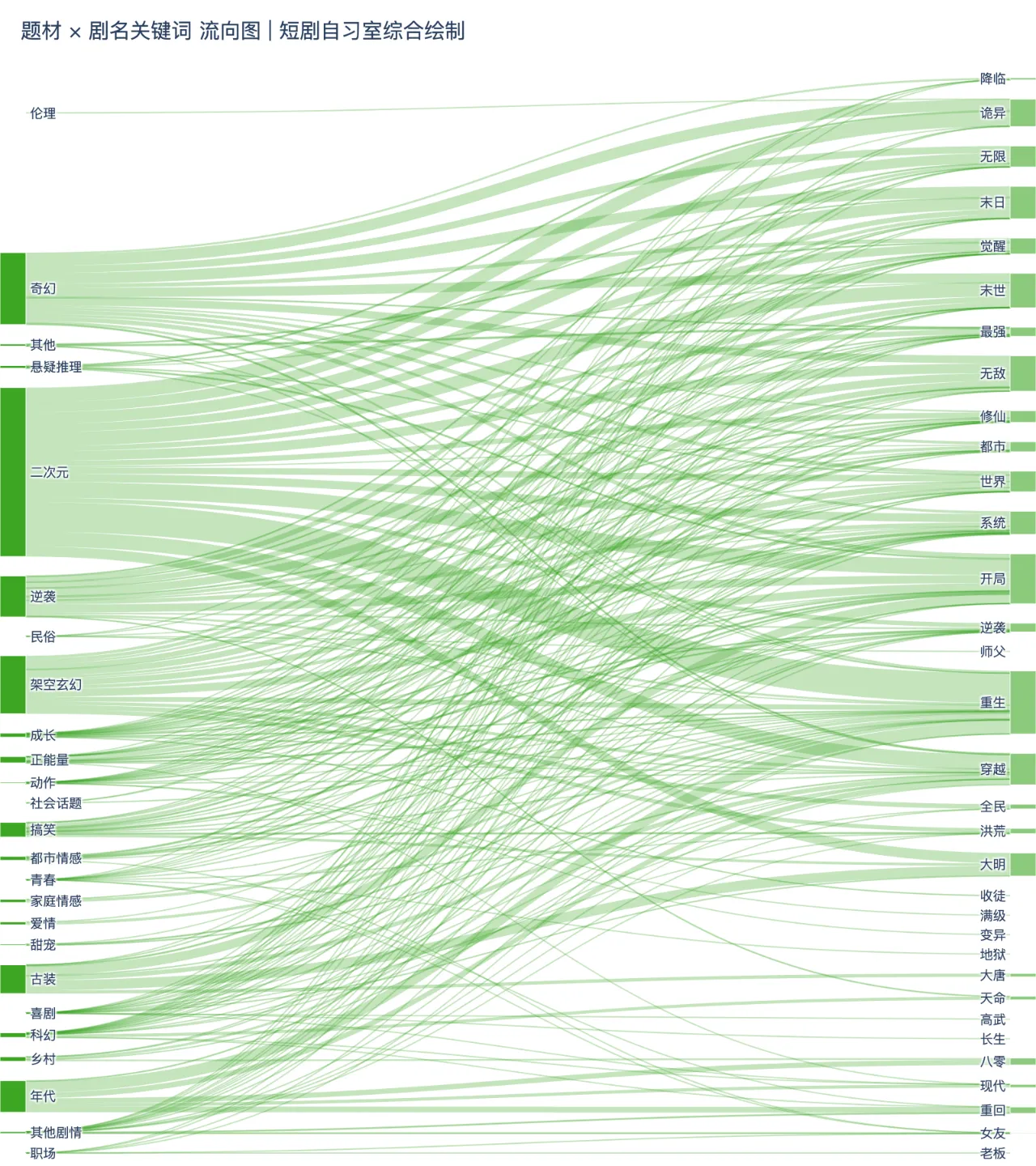 相关漫剧题材与关键词关联情况