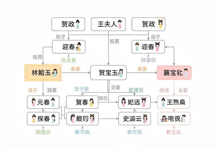 红楼梦人物关系图