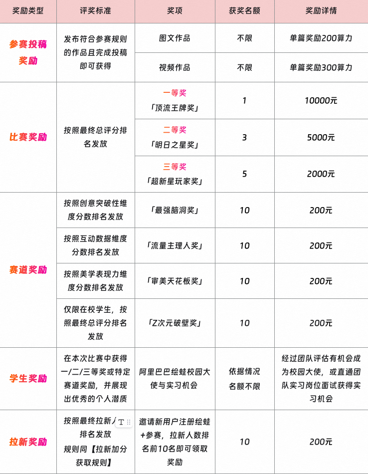 绘蛙·AI奇遇记AIGC社媒分享大赛