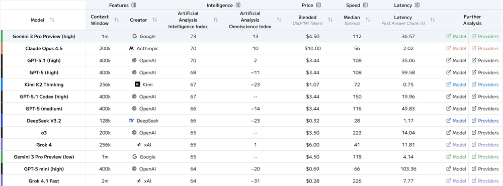 GPT-5.2提前杀到！OpenAI火力全开反击Gemini 3