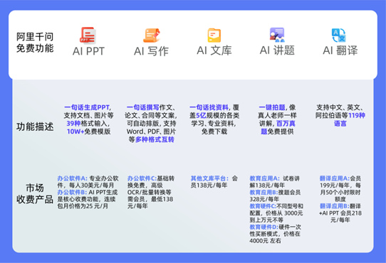 学习功能全免费：千问App新策略引爆校园，为学生年省千元