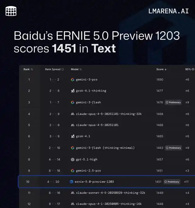 国产大模型逆袭！文心5.0 Preview登顶LMArena中国榜首