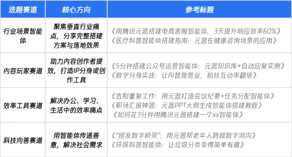 腾讯元器·智能体创作与分享大赛