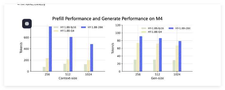 腾讯混元发布HY-1.8B-2Bit端侧模型