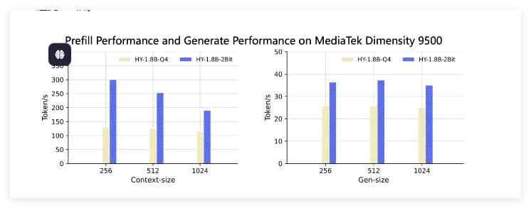 腾讯混元发布HY-1.8B-2Bit端侧模型