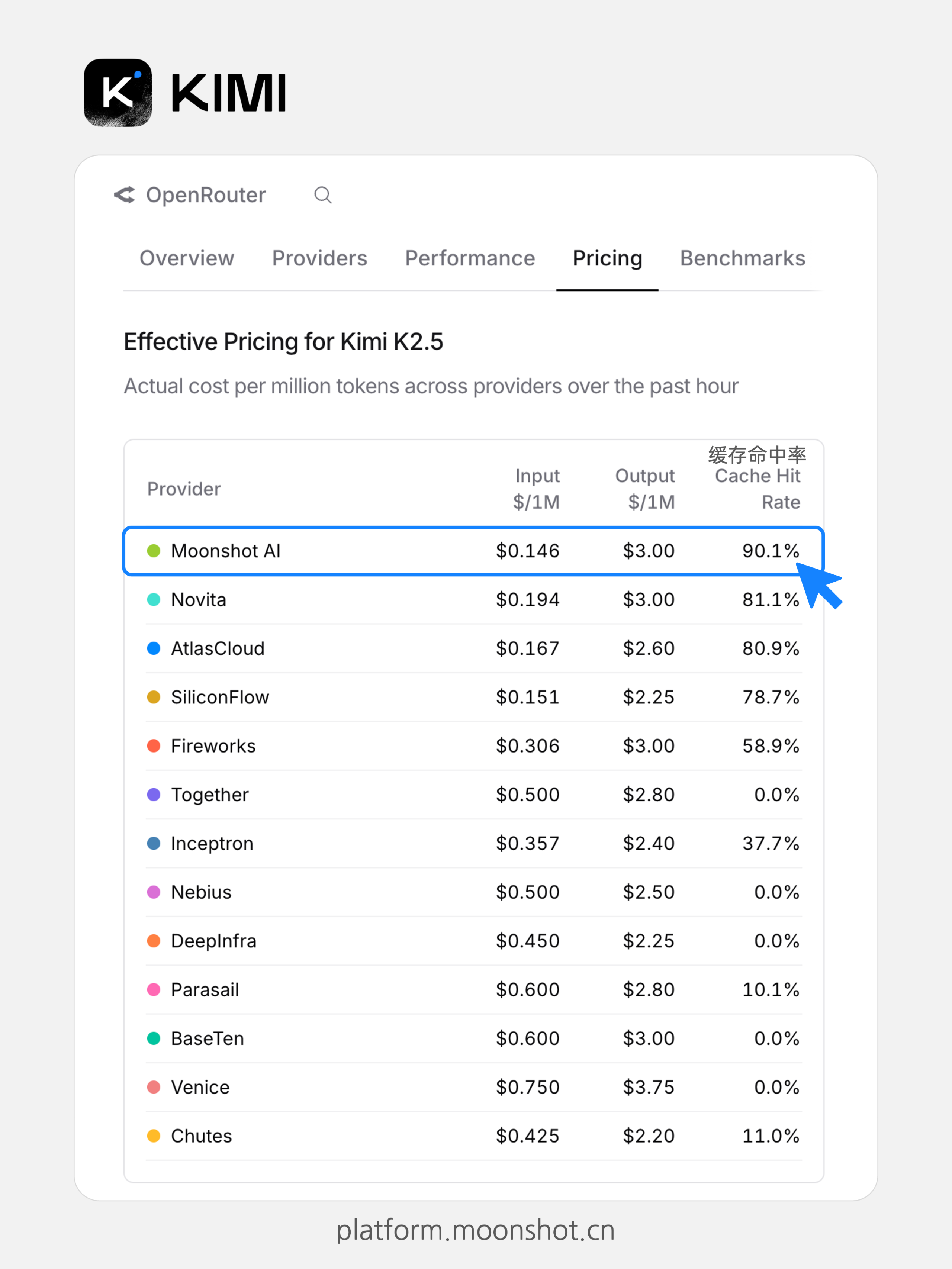 Kimi API凭90%缓存命中率，把价格砍至25%