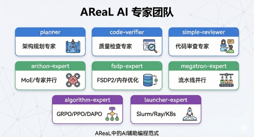 AReaL v1.0发布