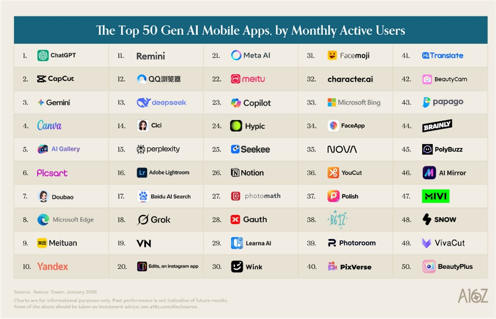 a16z发布全球AI应用百强榜，中国阵营集体崛起