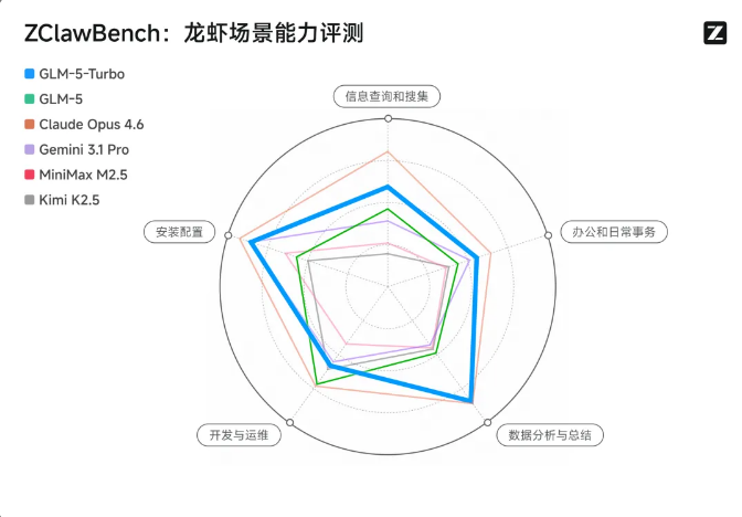 植入“龙虾基因”，GLM-5-Turbo实现长链路任务高效执行