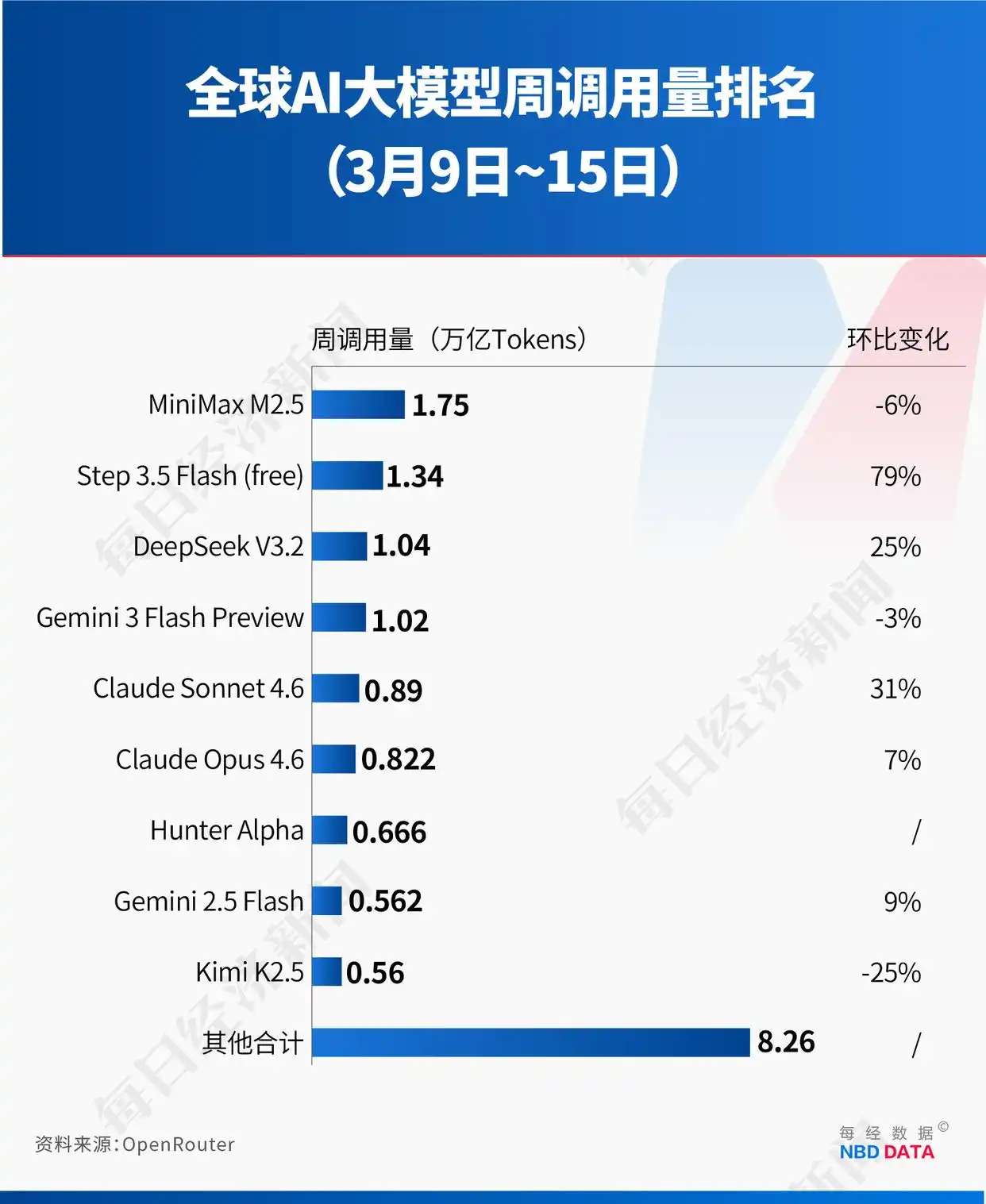 中国AI大模型周调用量达4.69万亿