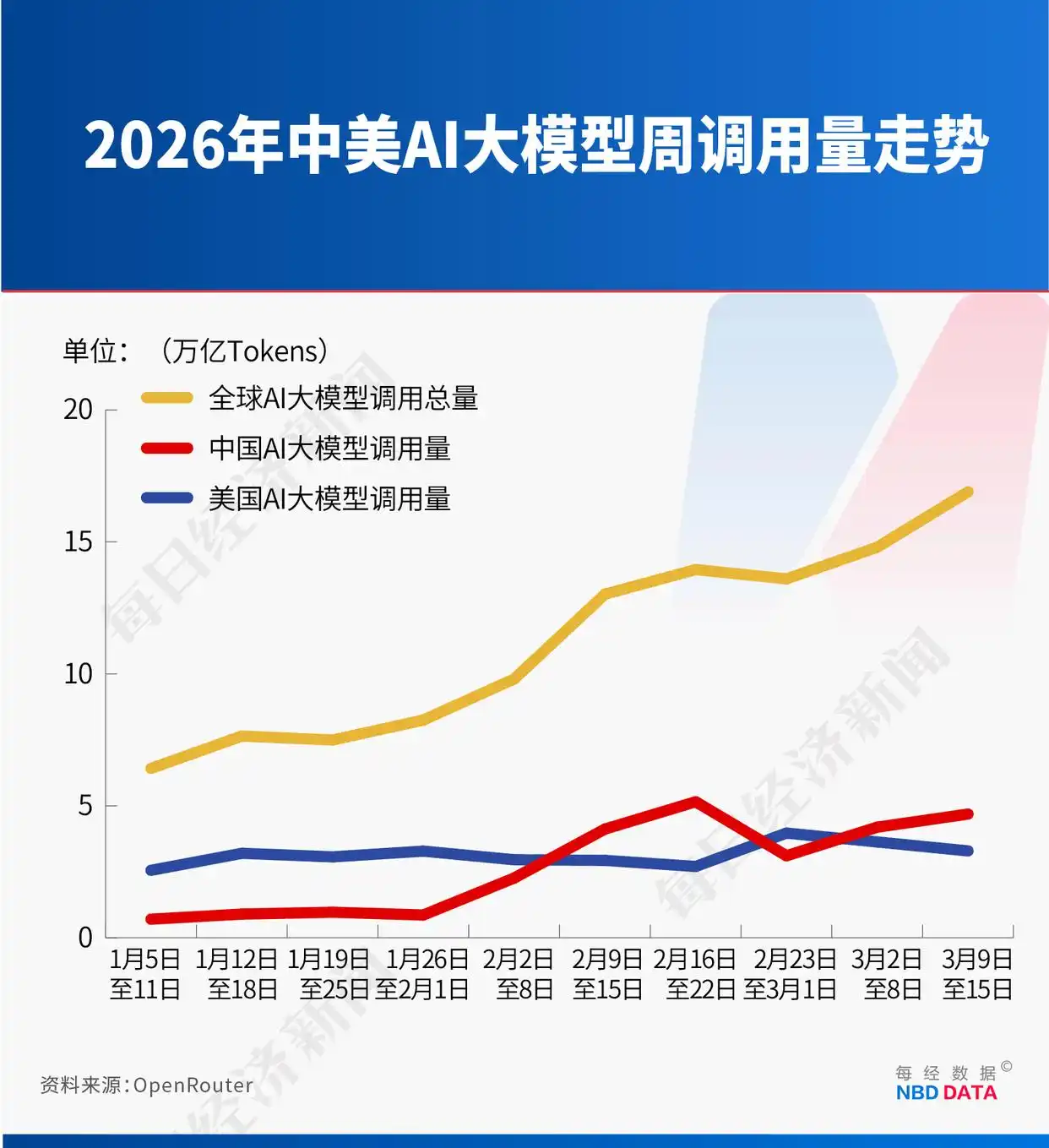 中国AI大模型周调用量达4.69万亿，连续两周反超美国，算力格局生变