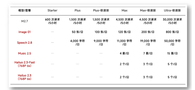 MiniMax Token Plan：全球首个全模态订阅上线，AI商业化迈入统一算力时代
