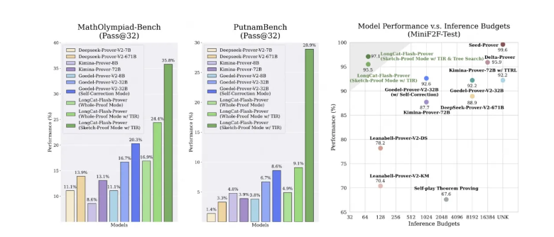 美团龙猫开源LongCat-Flash-Prover