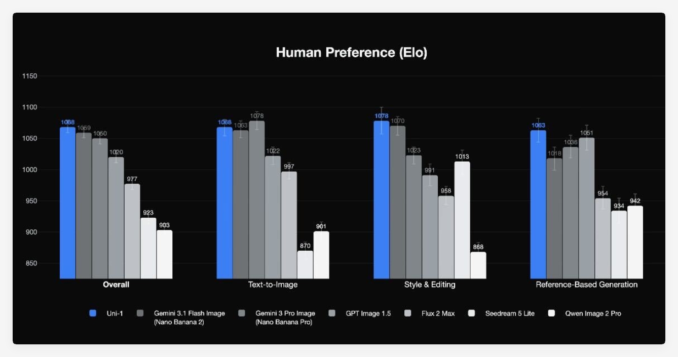 Luma AI发布Uni-1图像模型