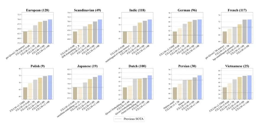 蚂蚁集团发布F2LLM-v2