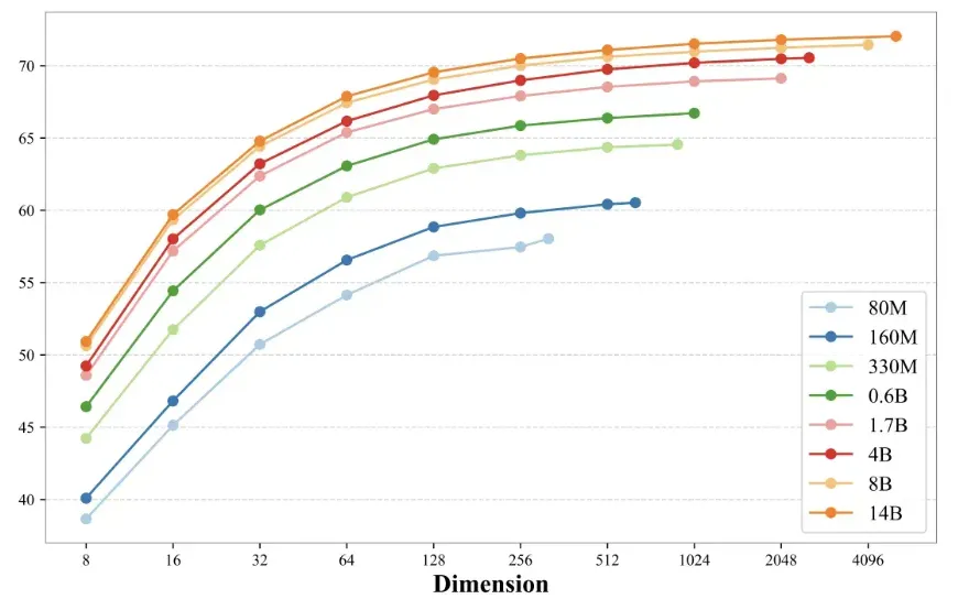 蚂蚁集团发布F2LLM-v2