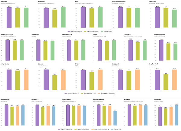 Qwen3.5-Omni震撼发布：215项SOTA开启全感官AI时代