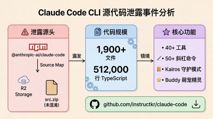 Anthropic史诗级泄露，Claude Code  CLI 51万行源码直接裸奔（附下载地址）