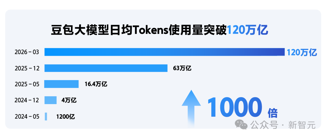 豆包日均Token破120万亿：国产大模型调用量首超海外，AI进入应用爆发期