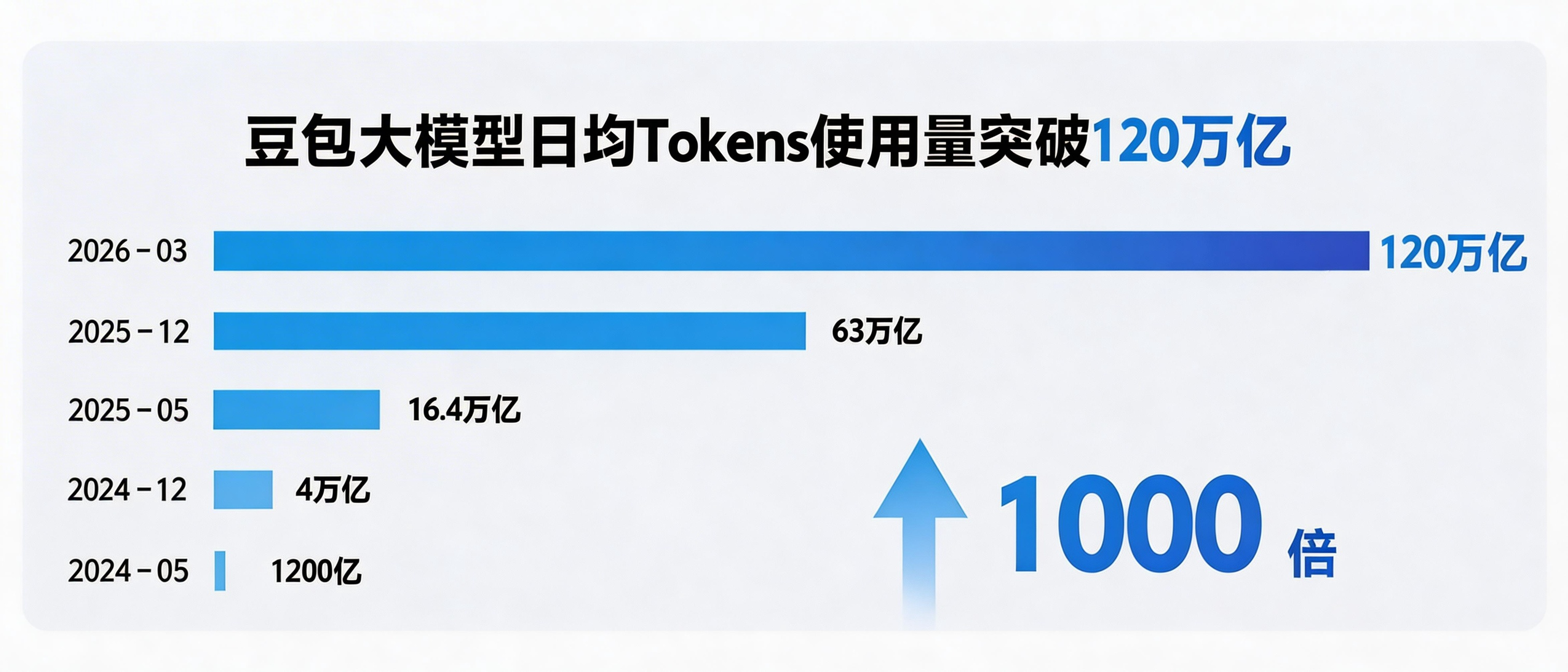 豆包日均Token破120万亿