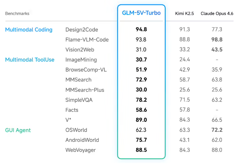 智谱发布GLM-5V-Turbo：