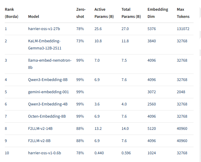 微软开源Harrier嵌入模型