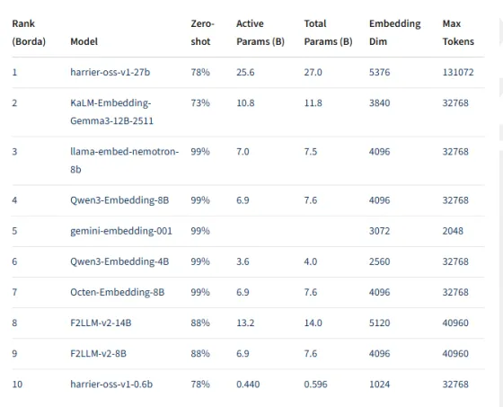 微软开源Harrier嵌入模型,搜索与AI代理迎来新变量 微软开源Harrier嵌入模型,搜索与AI代理迎来新变量