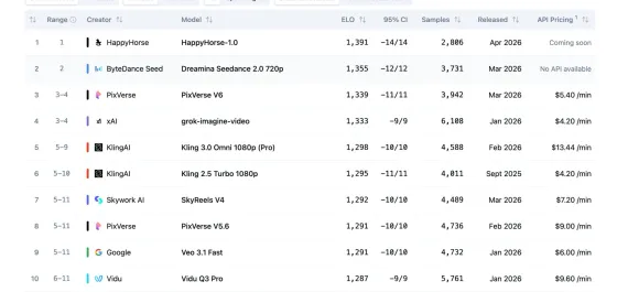 神秘黑马Happy Horse横空出世,盲测超越Seedance 2.0登顶第一 神秘黑马Happy Horse横空出世,盲测超越Seedance 2.0登顶第一