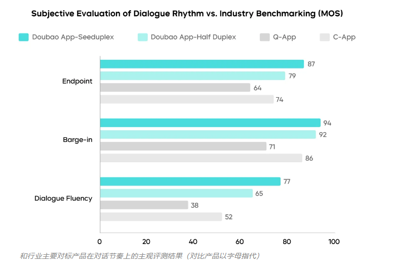 字节跳动Seeduplex