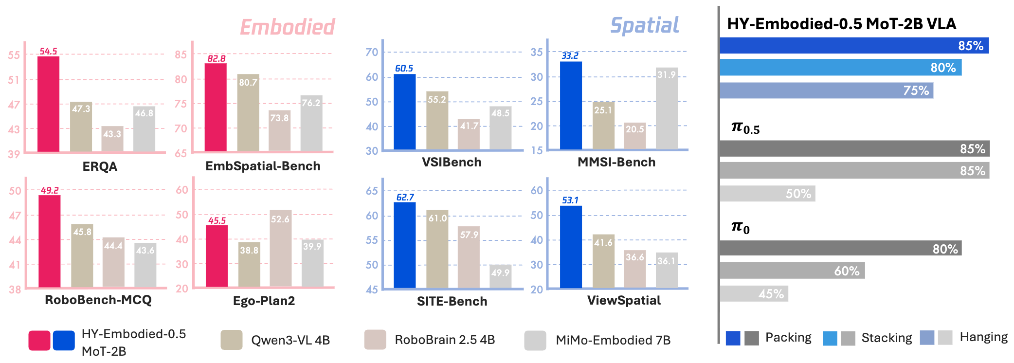腾讯发布HY-Embodied-0.5具身模型