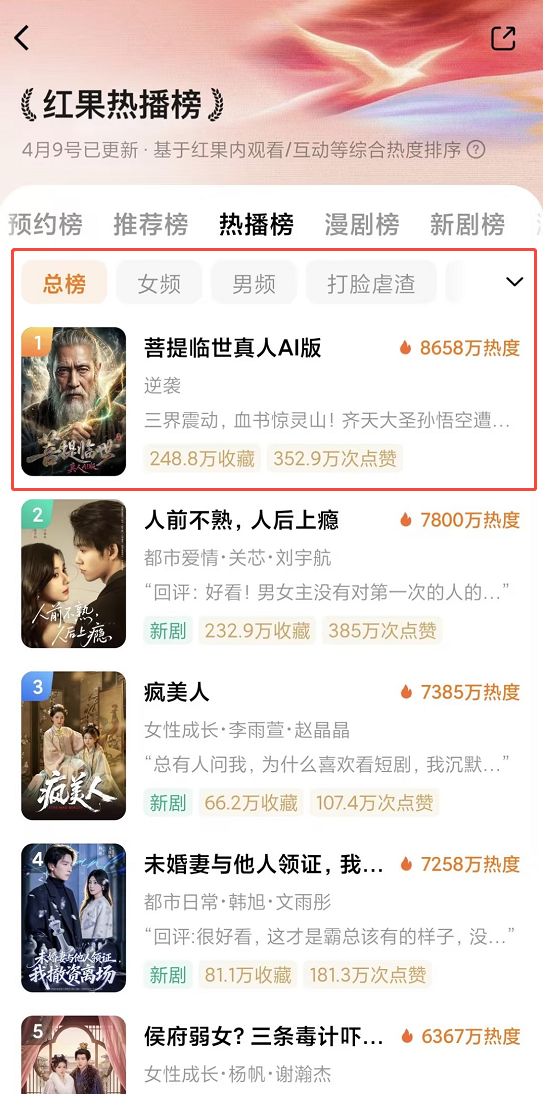 红果短剧AI剧登顶总榜