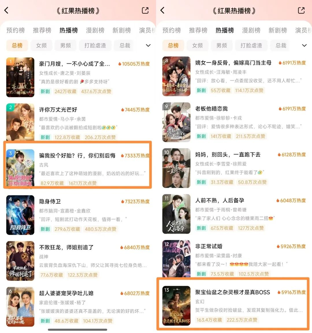 红果短剧AI剧登顶总榜：AI内容首次热度超越真人实拍