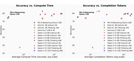 微软开源Phi-4-reasoning-vision-15B:15B参数对标大模型,200B token"小钢炮"主打轻量化推理 微软开源Phi-4-reasoning-vision-15B:15B参数对标大模型,200B token"小钢炮"主打轻量化推理